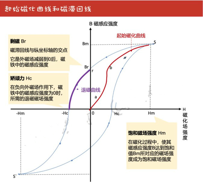 一文读懂磁滞回线和磁化曲线(图1)