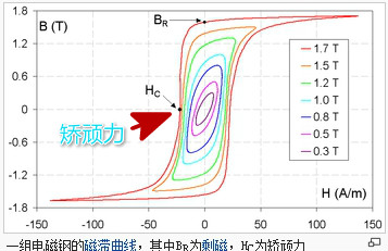 矫顽力图示