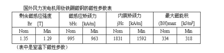 高性能烧结钕铁硼磁体在风力发电机中的应用(图2)