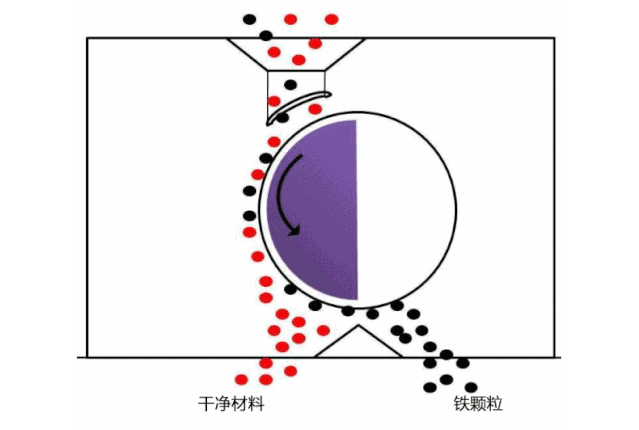 磁选机与永磁体(图2)