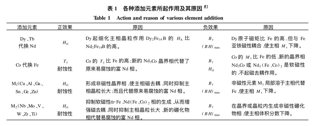 影响钕铁硼性能的因素及方法(图1)
