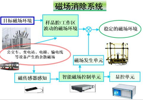 MCS6x系列磁场消除系统(图1)